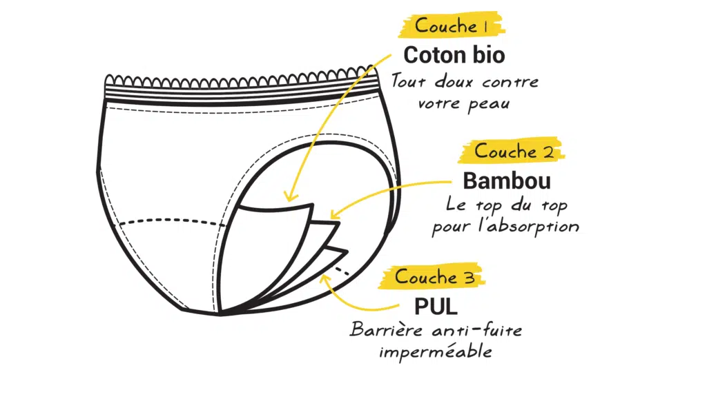 Comment éviter les mauvaises odeurs sur une culotte menstruelles ?